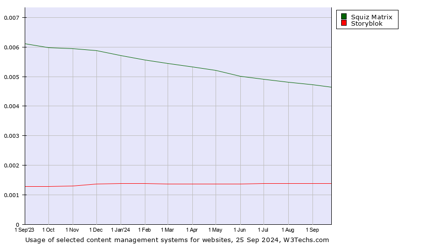 Historical trends in the usage of Squiz Matrix vs. Storyblok