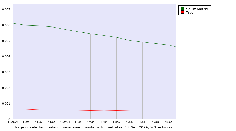 Historical trends in the usage of Squiz Matrix vs. Trac