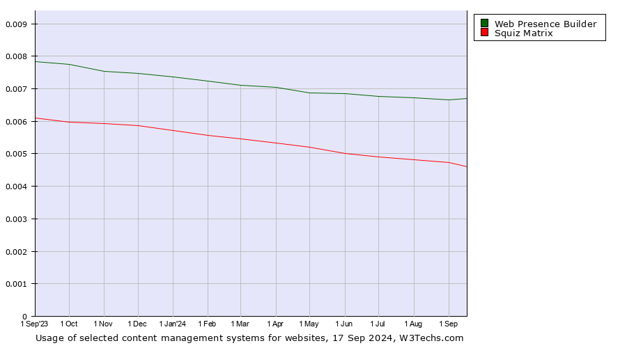 Historical trends in the usage of Web Presence Builder vs. Squiz Matrix