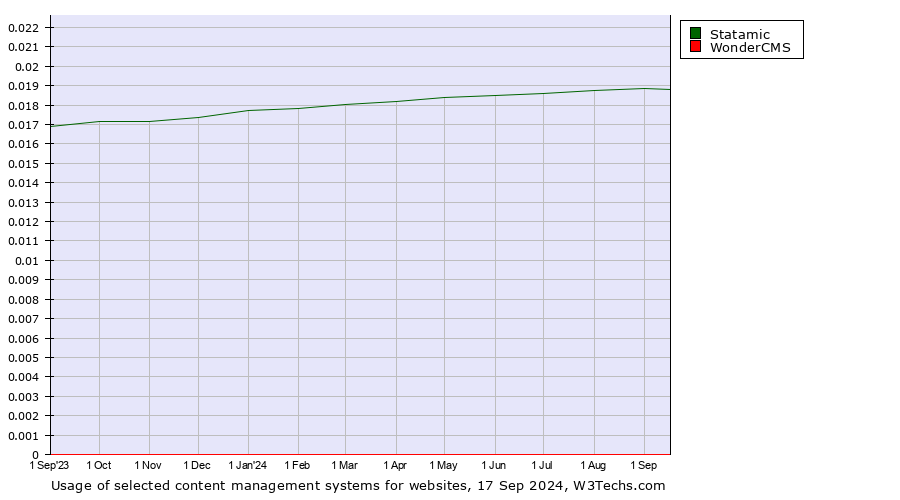 Historical trends in the usage of Statamic vs. WonderCMS