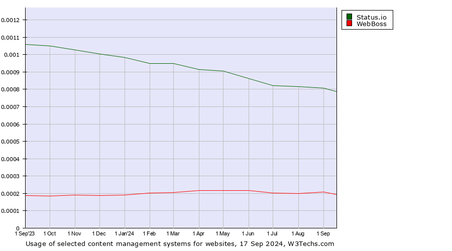 Historical trends in the usage of Status.io vs. WebBoss