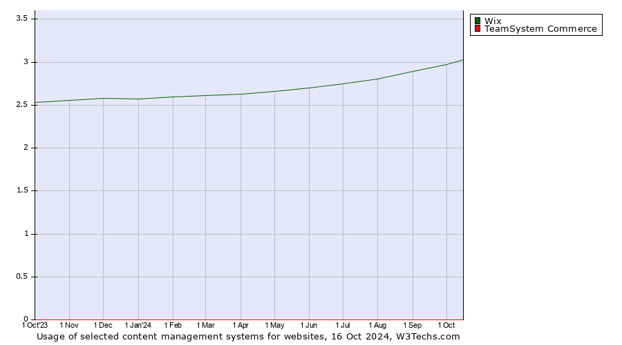 Historical trends in the usage of Wix vs. TeamSystem Commerce