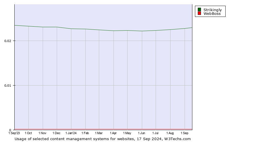 Historical trends in the usage of Strikingly vs. WebBoss