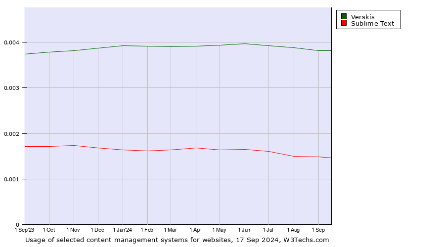 Historical trends in the usage of Verskis vs. Sublime Text