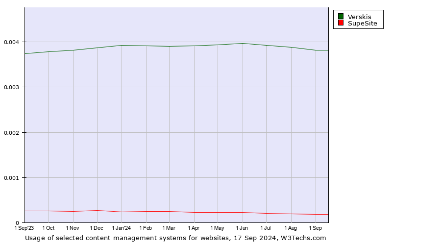 Historical trends in the usage of Verskis vs. SupeSite