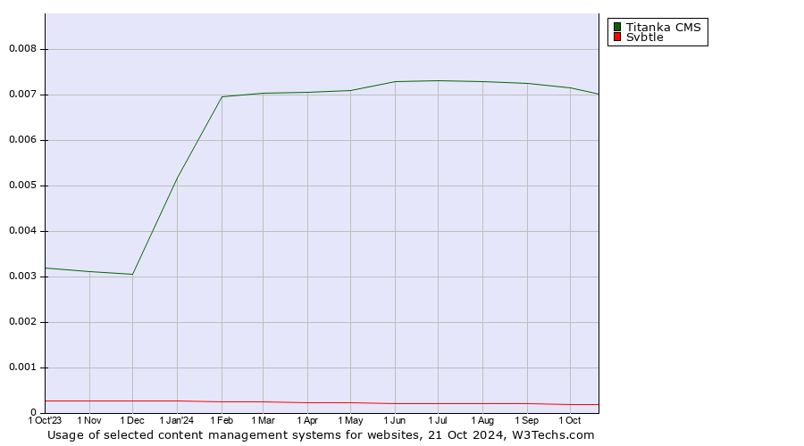 Historical trends in the usage of Titanka CMS vs. Svbtle