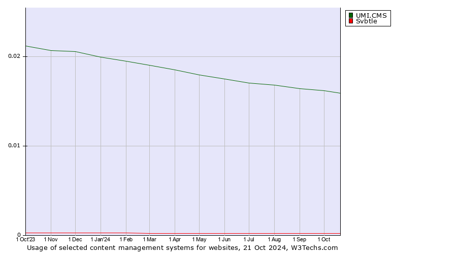 Historical trends in the usage of UMI.CMS vs. Svbtle