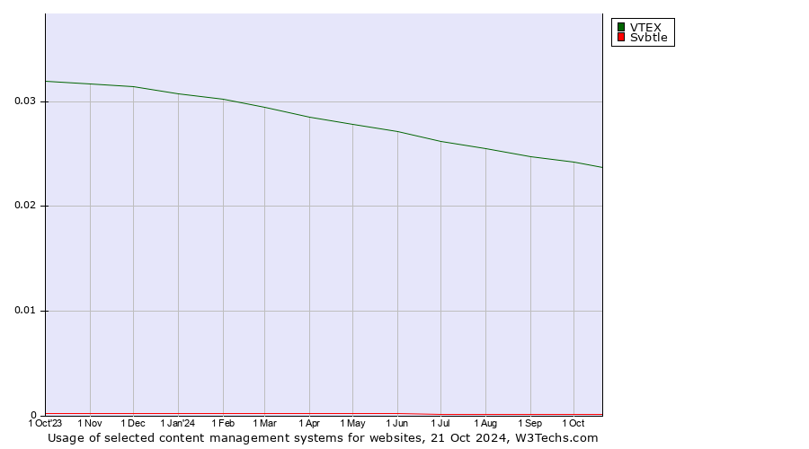 Historical trends in the usage of VTEX vs. Svbtle