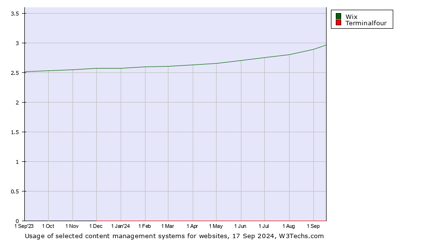 Historical trends in the usage of Wix vs. Terminalfour