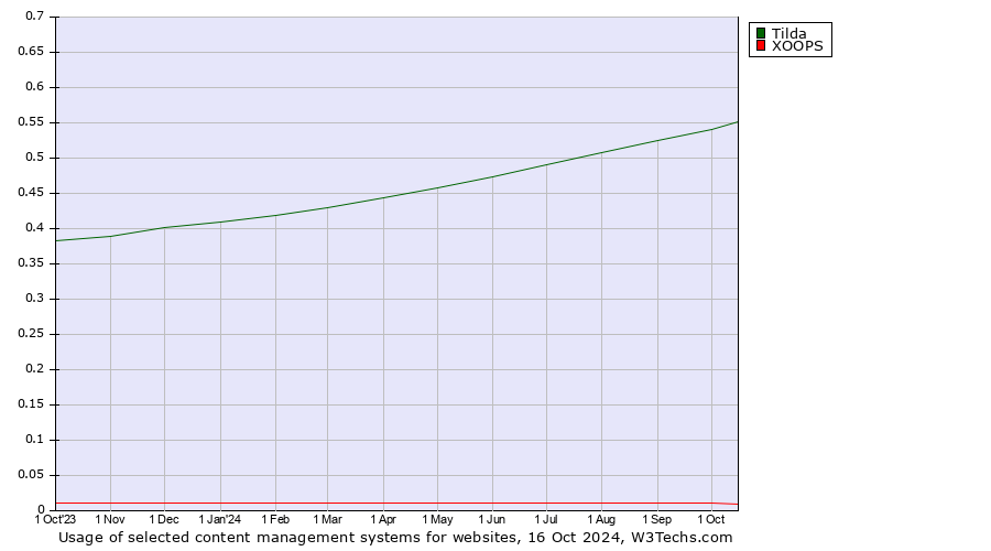 Historical trends in the usage of Tilda vs. XOOPS