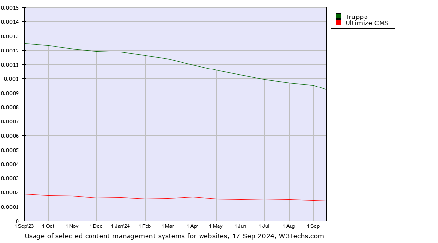 Historical trends in the usage of Truppo vs. Ultimize CMS