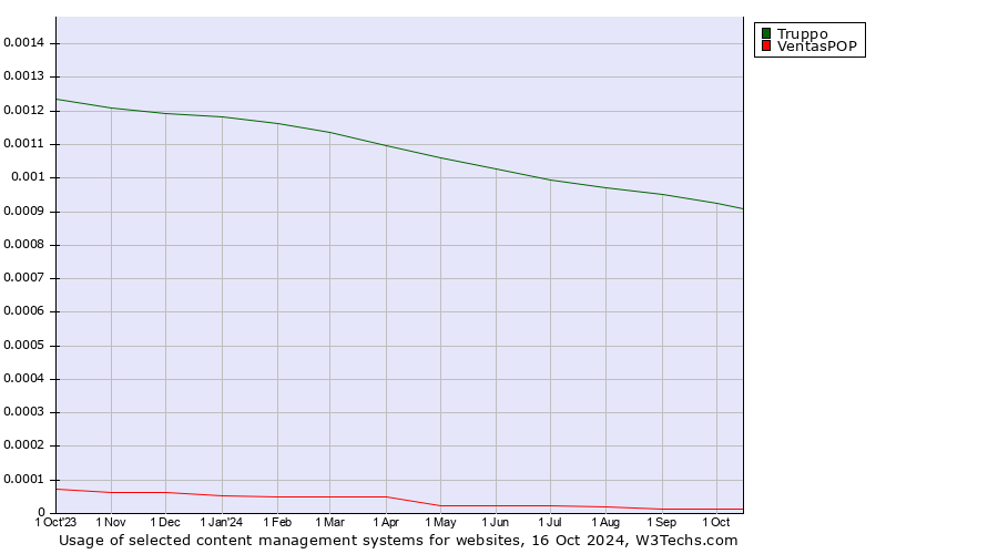 Historical trends in the usage of Truppo vs. VentasPOP