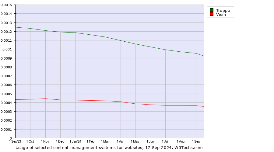 Historical trends in the usage of Truppo vs. Visiri