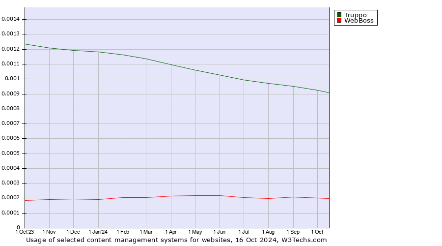 Historical trends in the usage of Truppo vs. WebBoss