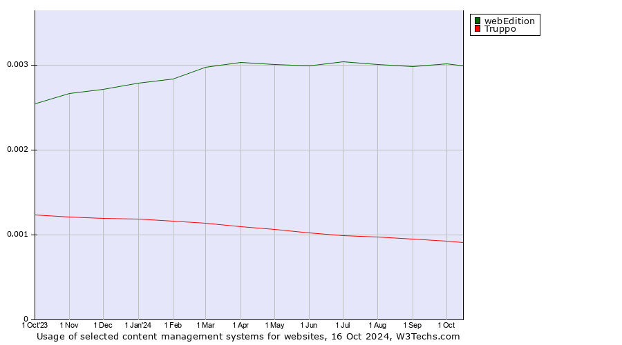 Historical trends in the usage of webEdition vs. Truppo