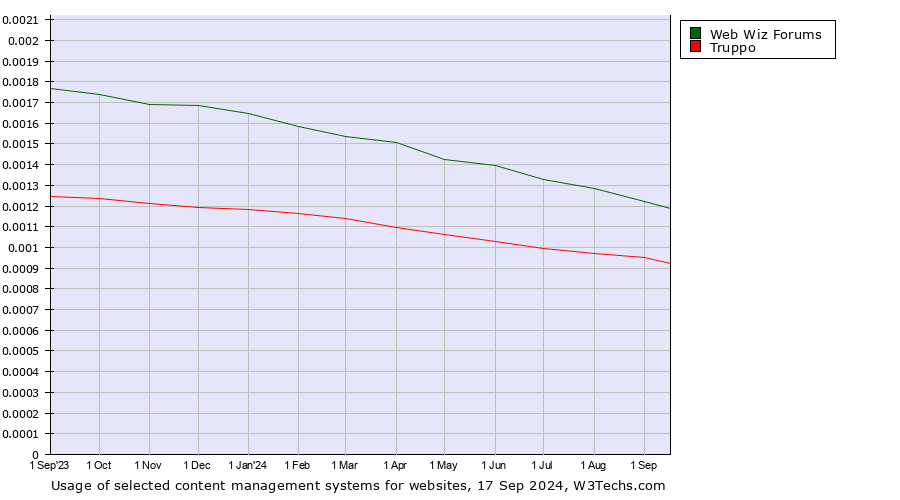 Historical trends in the usage of Web Wiz Forums vs. Truppo