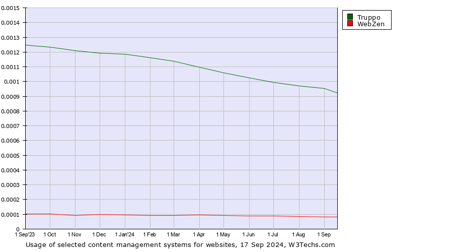 Historical trends in the usage of Truppo vs. WebZen