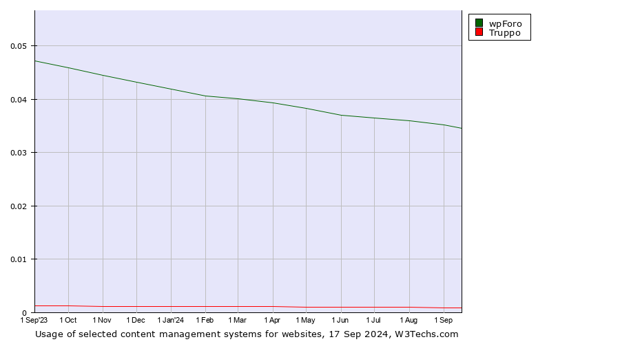 Historical trends in the usage of wpForo vs. Truppo