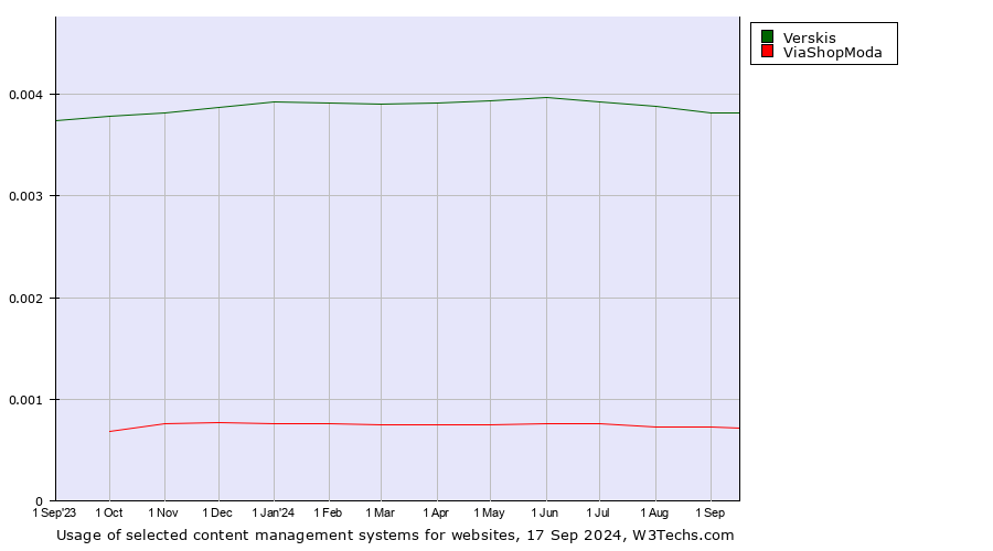 Historical trends in the usage of Verskis vs. ViaShopModa