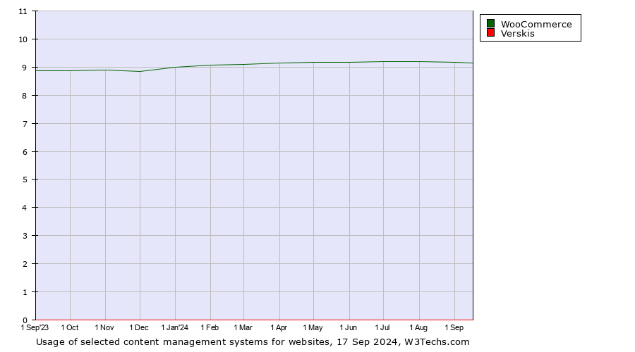 Historical trends in the usage of WooCommerce vs. Verskis