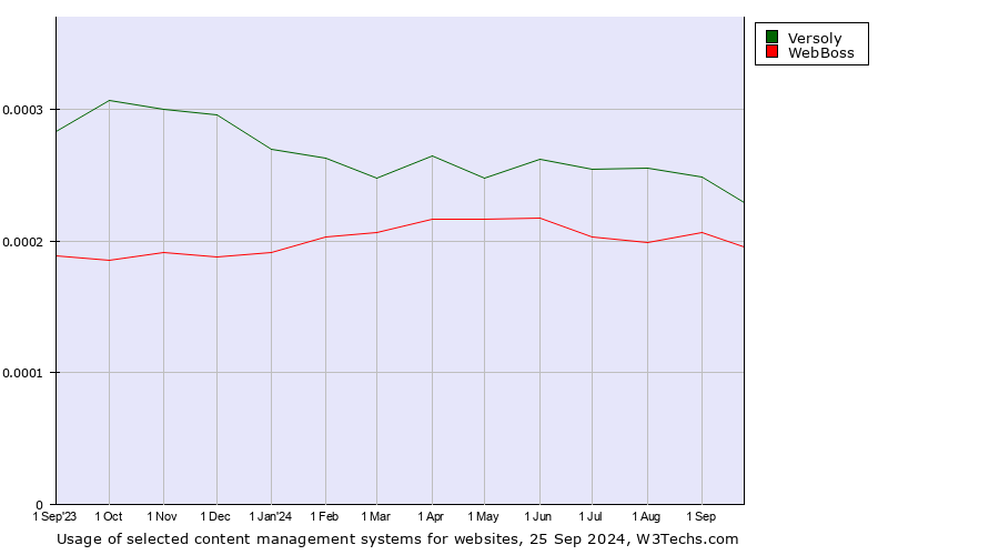 Historical trends in the usage of Versoly vs. WebBoss