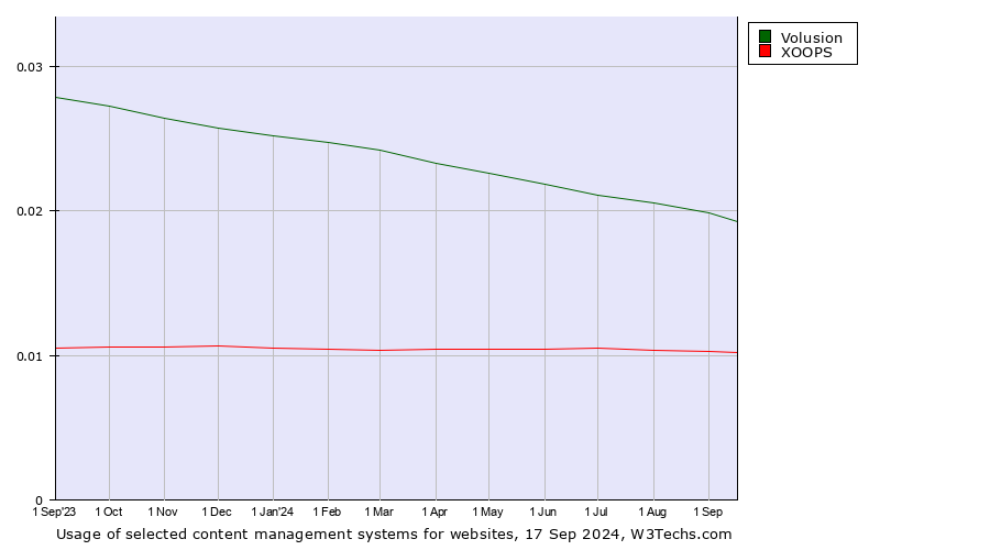 Historical trends in the usage of Volusion vs. XOOPS