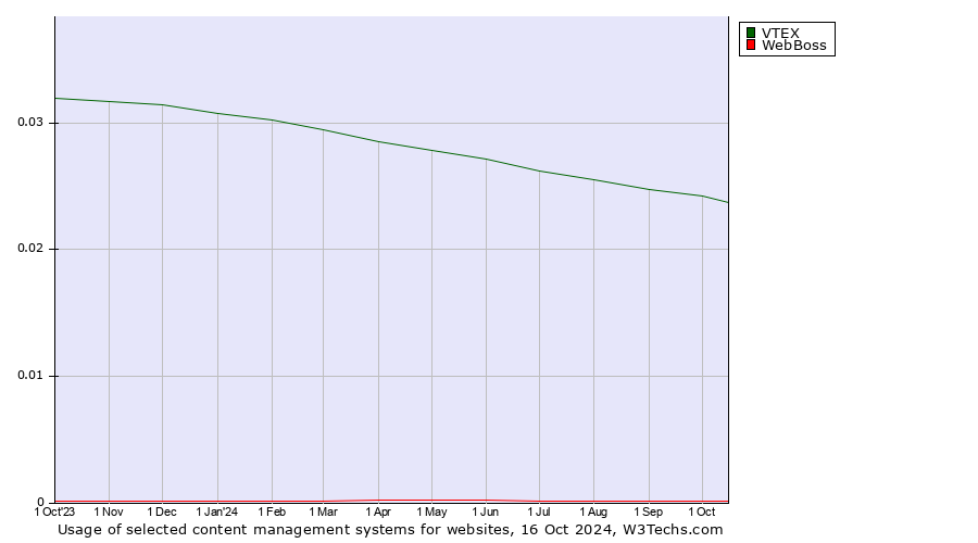 Historical trends in the usage of VTEX vs. WebBoss