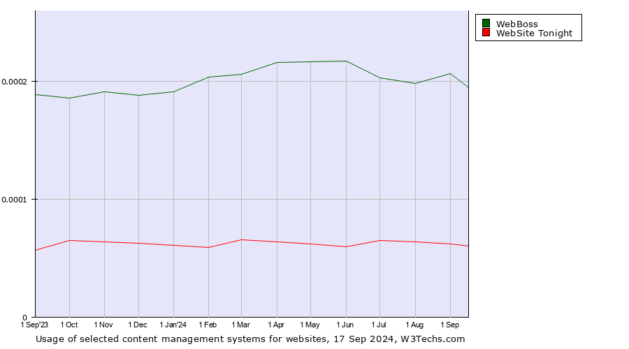 Historical trends in the usage of WebBoss vs. WebSite Tonight