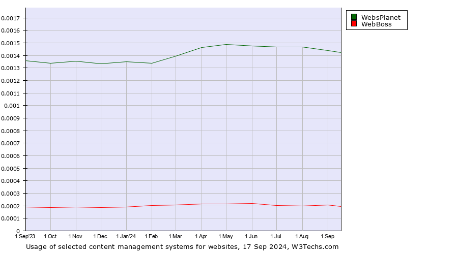 Historical trends in the usage of WebsPlanet vs. WebBoss