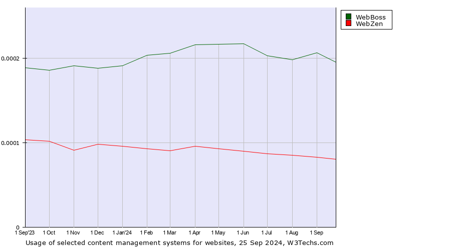 Historical trends in the usage of WebBoss vs. WebZen