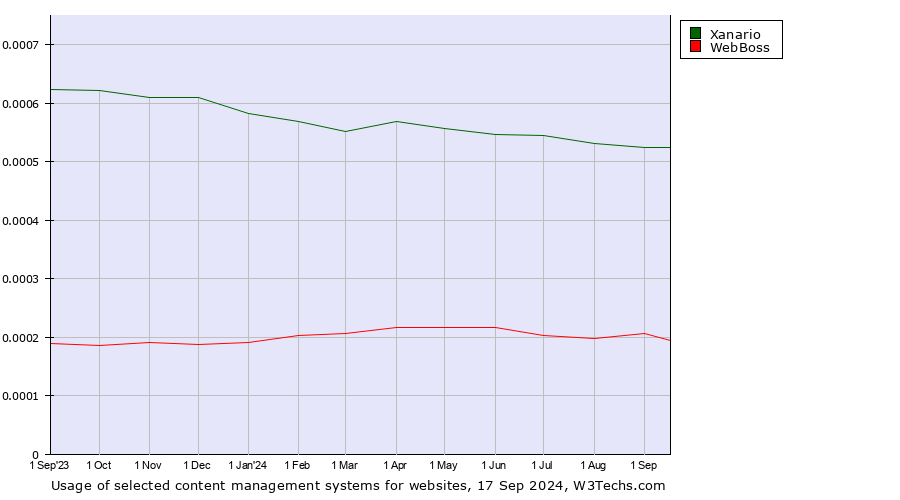 Historical trends in the usage of Xanario vs. WebBoss