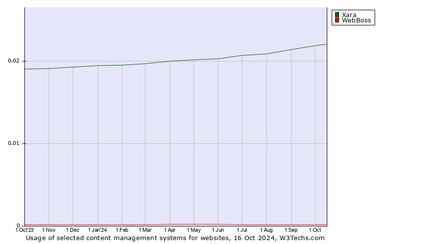 Historical trends in the usage of Xara vs. WebBoss