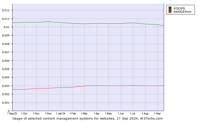 Historical trends in the usage of XOOPS vs. webEdition