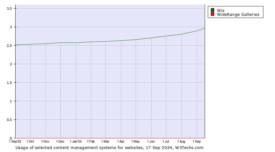 Historical trends in the usage of Wix vs. WideRange Galleries