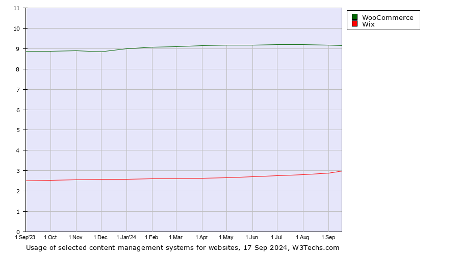 Historical trends in the usage of WooCommerce vs. Wix