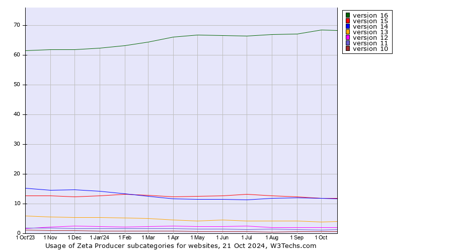 Historical trends in the usage statistics of Zeta Producer versions