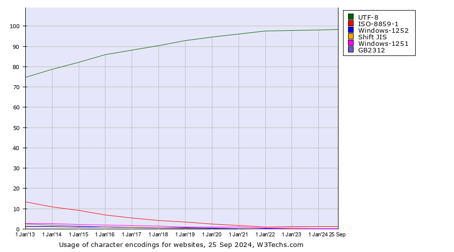 Historical yearly trends in the usage statistics of character encodings for websites