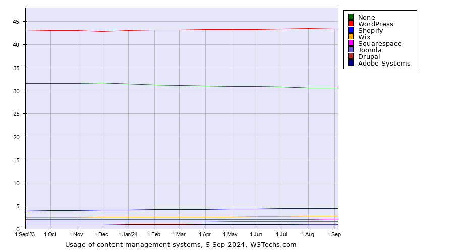 Historical trends in the usage statistics of content management systems