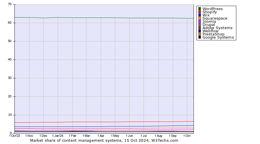 Market share trends for content management systems