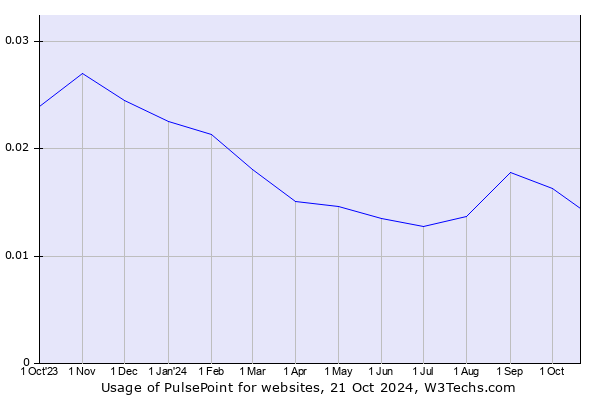 Historical trends in the usage of PulsePoint