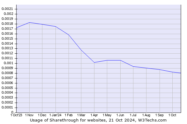 Historical trends in the usage of Sharethrough