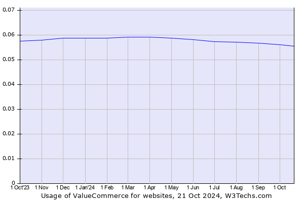 Historical trends in the usage of ValueCommerce