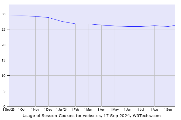 Historical trends in the usage of Session Cookies