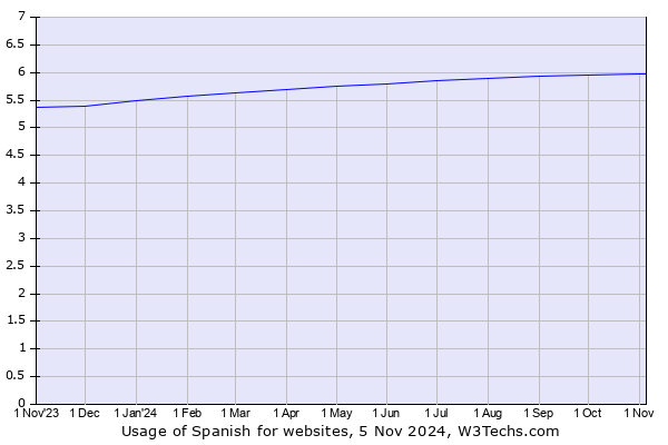 Historical trends in the usage of Spanish