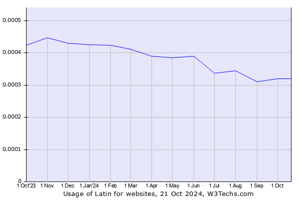 Historical trends in the usage of Latin