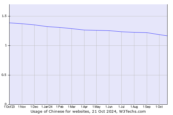 Historical trends in the usage of Chinese