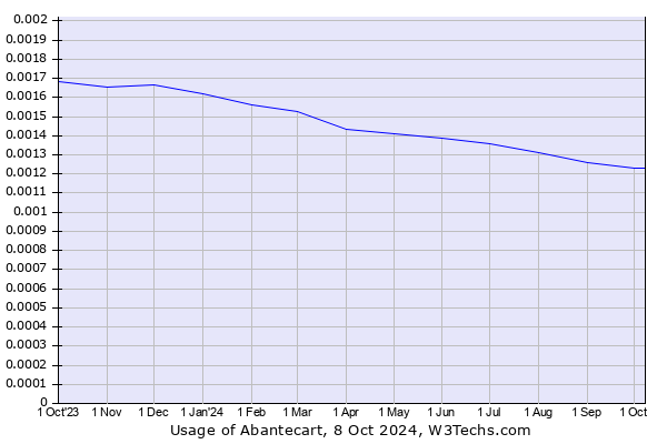 Historical trends in the usage of Abantecart