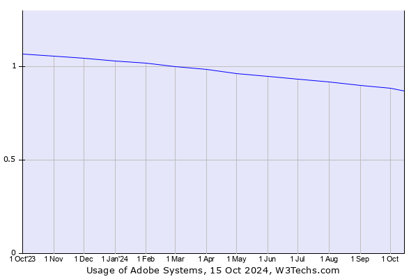 Historical trends in the usage of Adobe Systems