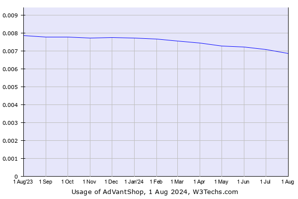 Historical trends in the usage of AdVantShop