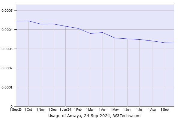 Historical trends in the usage of Amaya